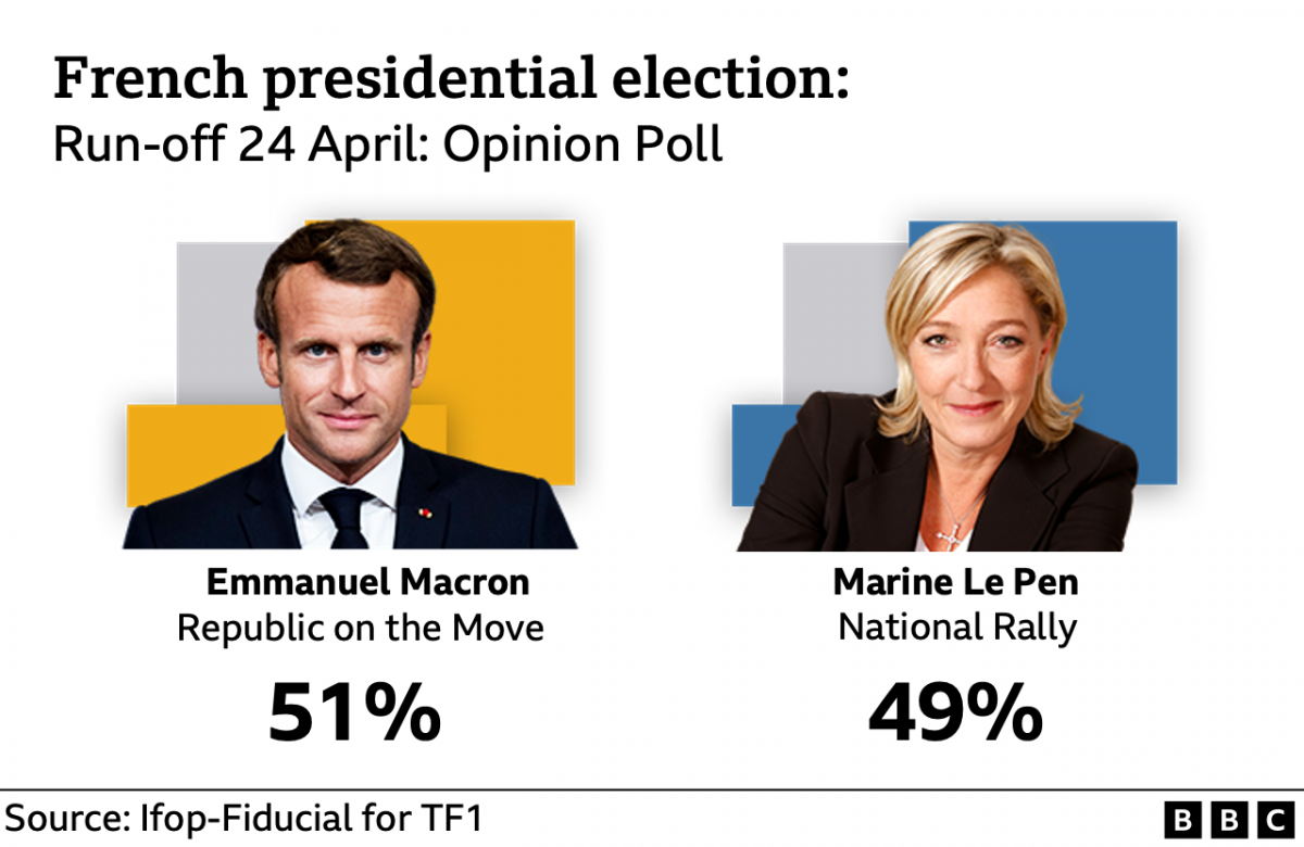 Emmanuel Macron has won the first round of the French election and far-right rival Marine Le Pen will fight him for the presidency for a second time.